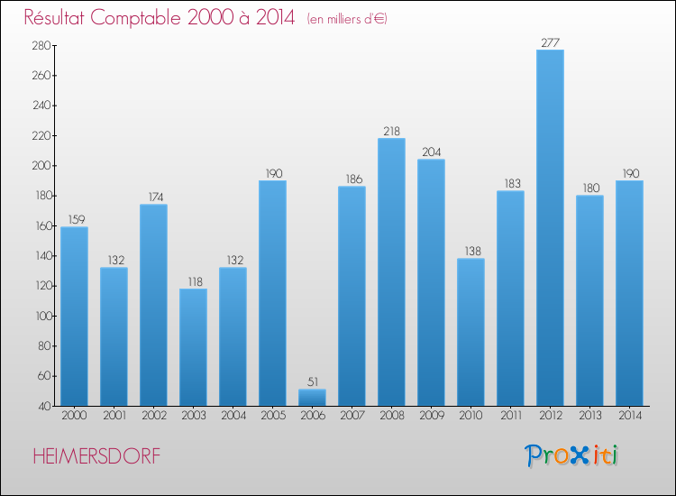 Evolution du résultat comptable pour la commune de HEIMERSDORF de 2000 à 2014 Evolution du résultat comptable pour HEIMERSDORF de 2000 à 2014