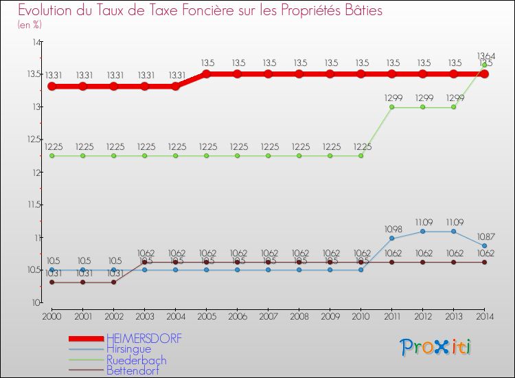 Evolution du taux de la taxe foncière sur le bati pour HEIMERSDORF et les communes proches de 2000 à 2014 Comparaison des taux de taxe foncière sur le bati pour HEIMERSDORF et les communes voisines de 2000 à 2014