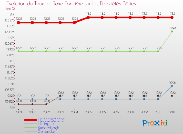 Evolution du taux de la taxe foncière sur le bati pour HEIMERSDORF et les communes proches Comparaison des taux de taxe foncière sur le bati pour HEIMERSDORF et les communes voisines