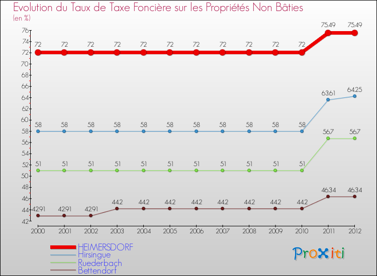Evolution du taux de la taxe foncière sur les immeubles et terrains non batis pour HEIMERSDORF et les communes proches de 2000 à 2012 Comparaison des taux de la taxe foncière sur les immeubles et terrains non batis pour HEIMERSDORF et les communes voisines de 2000 à 2012