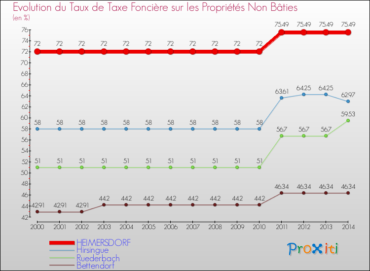 Evolution du taux de la taxe foncière sur les immeubles et terrains non batis pour HEIMERSDORF et les communes proches de 2000 à 2014 Comparaison des taux de la taxe foncière sur les immeubles et terrains non batis pour HEIMERSDORF et les communes voisines de 2000 à 2014
