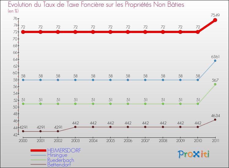 Evolution du taux de la taxe foncière sur les immeubles et terrains non batis pour HEIMERSDORF et les communes proches Comparaison des taux de la taxe foncière sur les immeubles et terrains non batis pour HEIMERSDORF et les communes voisines