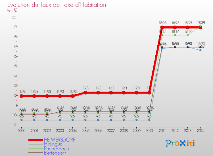 Evolution du taux de la taxe d'habitation pour HEIMERSDORF et les communes proches de 2000 à 2014 Comparaison des taux de la taxe d'habitation pour HEIMERSDORF et les communes voisines de 2000 à 2014