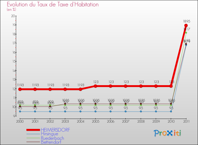 Evolution du taux de la taxe d'habitation pour HEIMERSDORF et les communes proches Comparaison des taux de la taxe d'habitation pour HEIMERSDORF et les communes voisines