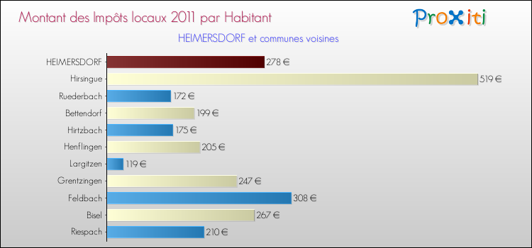 Montant des impôts locaux par Habitant pour HEIMERSDORF et les communes proches Comparaison des impôts locaux par habitant pour HEIMERSDORF et les communes voisines