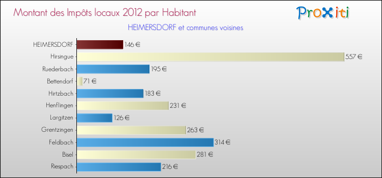 Montant des impôts locaux par Habitant pour HEIMERSDORF et les communes proches Comparaison des impôts locaux par habitant pour HEIMERSDORF et les communes voisines