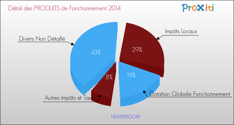 Décomposition du Budget de Fonctionnement 2014 de la commune de HEIMERSDORF Budget de Fonctionnement 2014 pour la commune de HEIMERSDORF