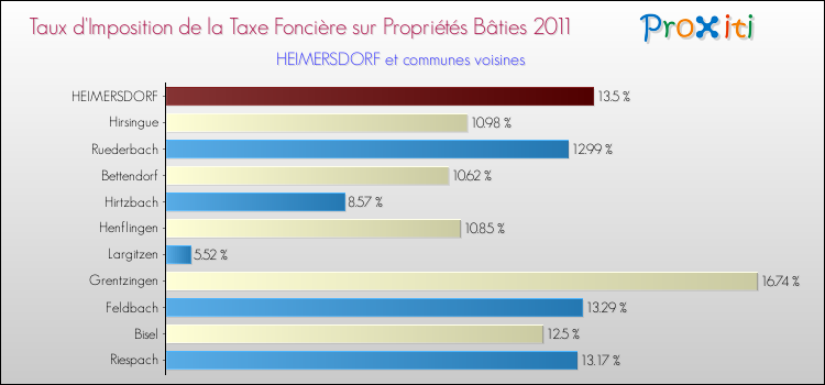 Taux d'imposition de la taxe foncière sur le bati 2011 pour HEIMERSDORF et les communes proches Comparaison des taux d'imposition de la taxe foncière sur le bati 2011 pour HEIMERSDORF et les communes voisines