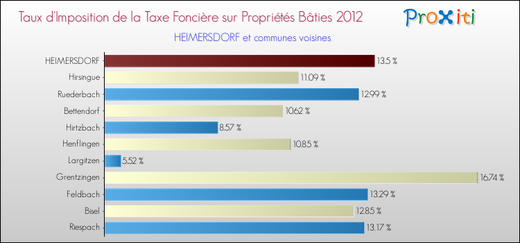 Taux d'imposition de la taxe foncière sur le bati 2012 pour HEIMERSDORF et les communes proches Comparaison des taux d'imposition de la taxe foncière sur le bati 2012 pour HEIMERSDORF et les communes voisines