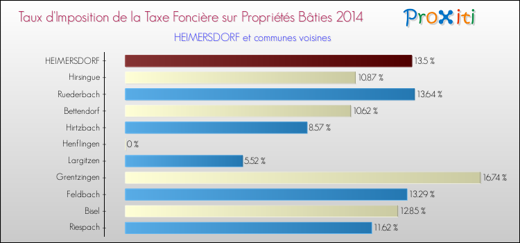 Taux d'imposition de la taxe foncière sur le bati 2014 pour HEIMERSDORF et les communes proches Comparaison des taux d'imposition de la taxe foncière sur le bati 2014 pour HEIMERSDORF et les communes voisines