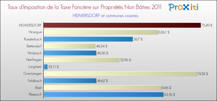 Taux d'imposition de la taxe foncière sur les immeubles et terrains non batis 2011 pour HEIMERSDORF et les communes proches Comparaison des taux d'imposition de la taxe foncière sur les immeubles et terrains non batis 2011 pour HEIMERSDORF et les communes voisines