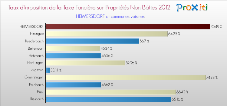 Taux d'imposition de la taxe foncière sur les immeubles et terrains non batis 2012 pour HEIMERSDORF et les communes proches Comparaison des taux d'imposition de la taxe foncière sur les immeubles et terrains non batis 2012 pour HEIMERSDORF et les communes voisines
