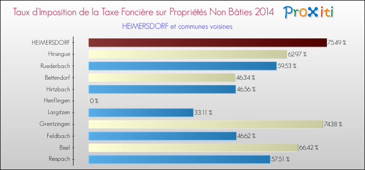 Taux d'imposition de la taxe foncière sur les immeubles et terrains non batis 2014 pour HEIMERSDORF et les communes proches Comparaison des taux d'imposition de la taxe foncière sur les immeubles et terrains non batis 2014 pour HEIMERSDORF et les communes voisines