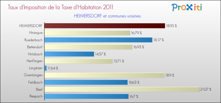 Taux d'imposition de la taxe d'habitation 2011 pour HEIMERSDORF et les communes proches Comparaison des taux d'imposition de la taxe d'habitation 2011 pour HEIMERSDORF et les communes voisines