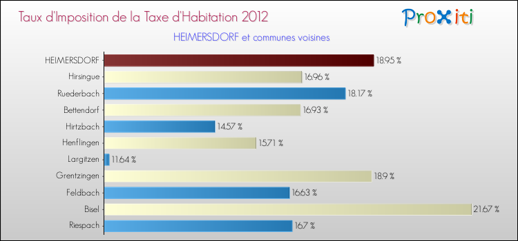 Taux d'imposition de la taxe d'habitation 2012 pour HEIMERSDORF et les communes proches Comparaison des taux d'imposition de la taxe d'habitation 2012 pour HEIMERSDORF et les communes voisines