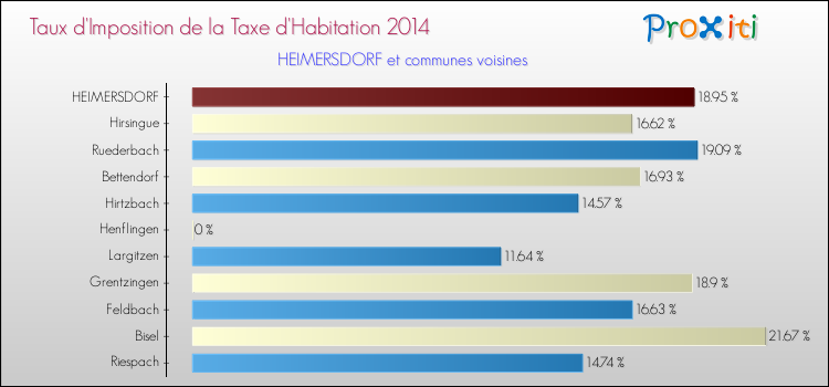 Taux d'imposition de la taxe d'habitation 2014 pour HEIMERSDORF et les communes proches Comparaison des taux d'imposition de la taxe d'habitation 2014 pour HEIMERSDORF et les communes voisines