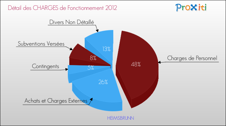 Décomposition des Charges de Fonctionnement 2012 de la commune de HEIMSBRUNN Charges de Fonctionnement 2012 pour la commune de HEIMSBRUNN