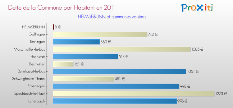 Dette par habitant de la commune en 2011 pour HEIMSBRUNN et les communes proches Comparaison de la dette par habitant de la commune en 2011 pour HEIMSBRUNN et les communes voisines