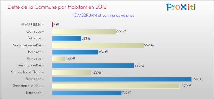 Dette par habitant de la commune en 2012 pour HEIMSBRUNN et les communes proches Comparaison de la dette par habitant de la commune en 2012 pour HEIMSBRUNN et les communes voisines