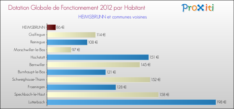 Montant des dotations globales de fonctionnement DGF par Habitant pour HEIMSBRUNN et les communes proches Comparaison des des dotations globales de fonctionnement DGF par habitant pour HEIMSBRUNN et les communes voisines