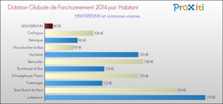 Montant des dotations globales de fonctionnement DGF par Habitant pour HEIMSBRUNN et les communes proches en 2014. Comparaison des des dotations globales de fonctionnement DGF par habitant pour HEIMSBRUNN et les communes voisines en 2014.
