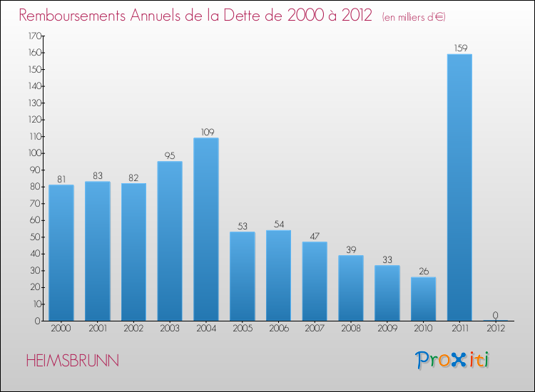 Evolution de l'annuité de la dette pour la commune de HEIMSBRUNN de 2000 à 2012 Annuités de la dette pour HEIMSBRUNN de 2000 à 2012