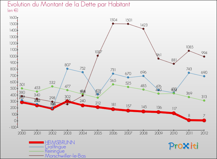 Evolution de la dette par habitant pour la commune de HEIMSBRUNN et les communes proches de 2000 à 2012 Comparaison de la dette par habitant pour HEIMSBRUNN et les communes voisines de 2000 à 2012
