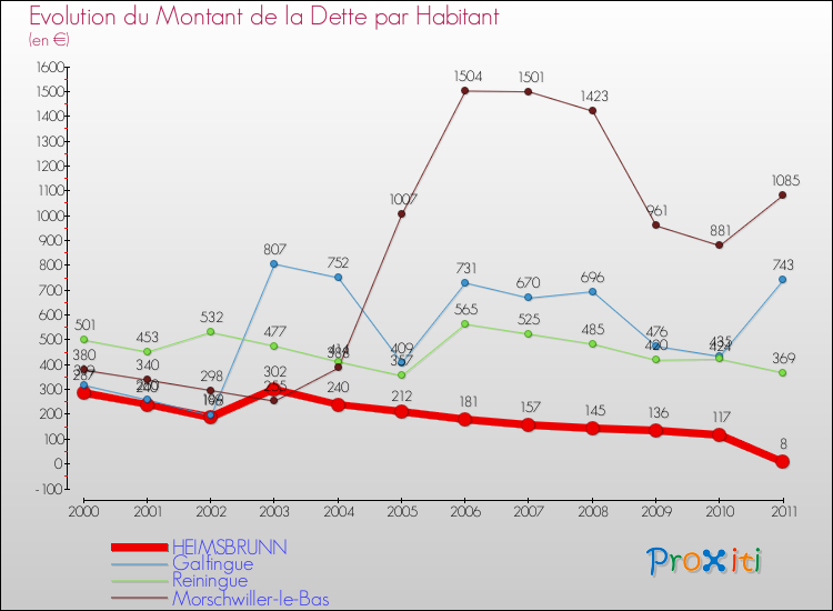Evolution de la dette par habitant pour la commune de HEIMSBRUNN et les communes proches Comparaison de la dette par habitant pour HEIMSBRUNN et les communes voisines