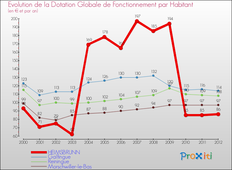 Evolution et montant de la dotation globale de fonctionnement par Habitant pour HEIMSBRUNN et les communes proches Comparaison des dotations globales de fonctionnement par habitant pour HEIMSBRUNN et les communes voisines