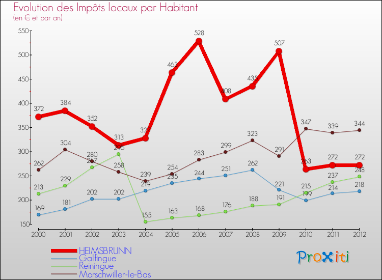 Evolution et montant des impôts locaux par Habitant pour HEIMSBRUNN et les communes proches Comparaison des impôts locaux par habitant pour HEIMSBRUNN et les communes voisines