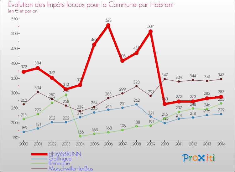 Evolution et montant des impôts locaux par Habitant pour HEIMSBRUNN et les communes proches de 2000 à 2014 Comparaison des impôts locaux par habitant pour HEIMSBRUNN et les communes voisines de 2000 à 2014