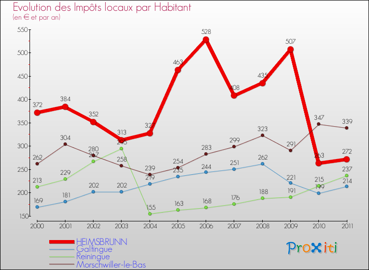Evolution et montant des impôts locaux par Habitant pour HEIMSBRUNN et les communes proches Comparaison des impôts locaux par habitant pour HEIMSBRUNN et les communes voisines