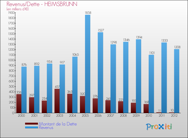 Evolution comparée de la dette et des revenus pour la commune de HEIMSBRUNN de 2000 à 2012 Comparaison de la dette et des revenus pour HEIMSBRUNN de 2000 à 2012