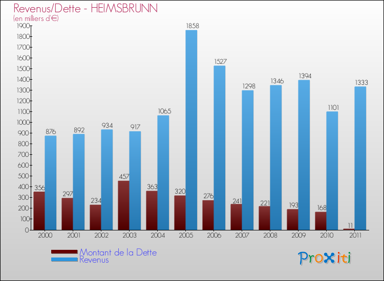 Evolution comparée de la dette et des revenus pour la commune de HEIMSBRUNN de 2000 à 2011 Comparaison de la dette et des revenus pour HEIMSBRUNN de 2000 à 2011