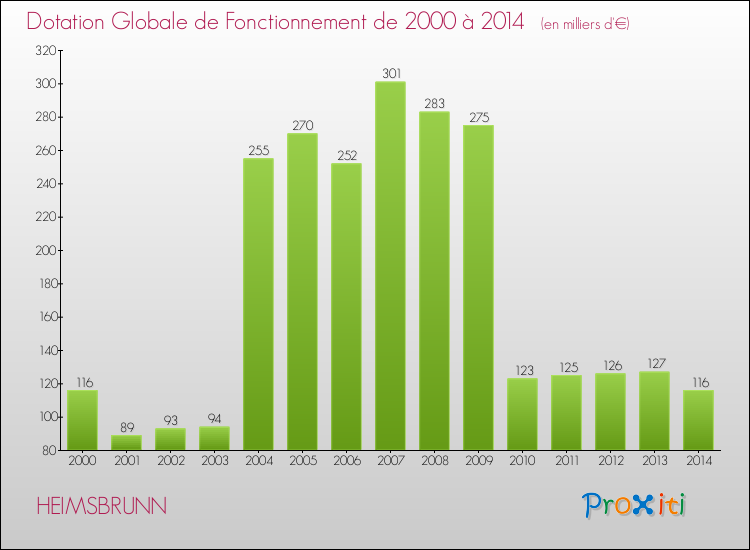 Evolution du montant de la Dotation Globale de Fonctionnement pour la commune de HEIMSBRUNN de 2000 à 2014 Evolution du montant de la Dotation Globale de Fonctionnement pour HEIMSBRUNN de 2000 à 2014