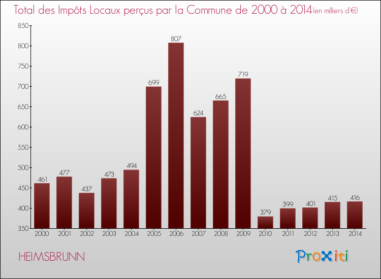 Evolution des Impôts Locaux pour la commune de HEIMSBRUNN de 2000 à 2014 Evolution des Impôts Locaux pour HEIMSBRUNN de 2000 à 2014