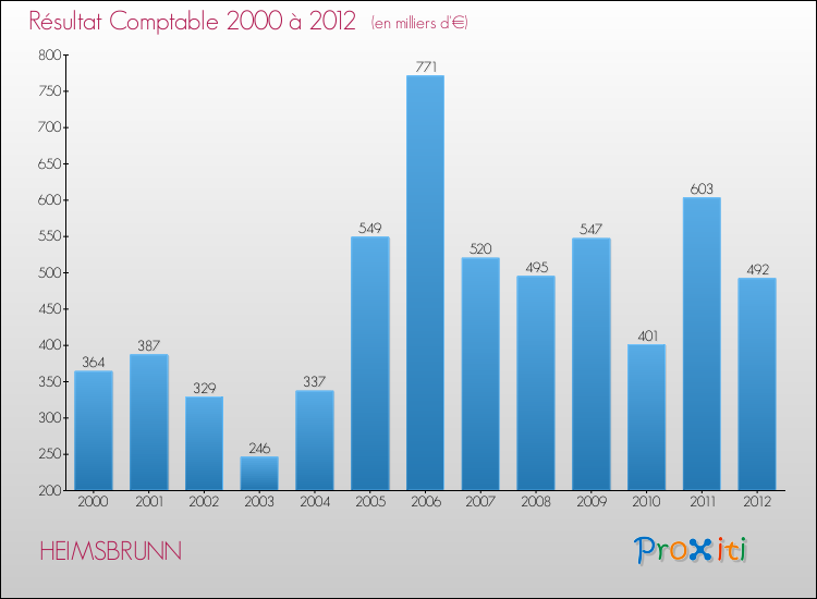Evolution du résultat comptable pour la commune de HEIMSBRUNN de 2000 à 2012 Evolution du résultat comptable pour HEIMSBRUNN de 2000 à 2012