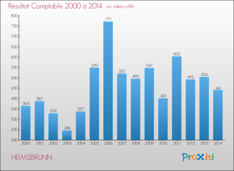 Evolution du résultat comptable pour la commune de HEIMSBRUNN de 2000 à 2014 Evolution du résultat comptable pour HEIMSBRUNN de 2000 à 2014