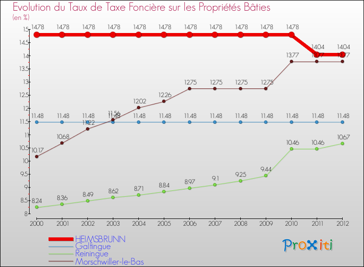 Evolution du taux de la taxe foncière sur le bati pour HEIMSBRUNN et les communes proches de 2000 à 2012 Comparaison des taux de taxe foncière sur le bati pour HEIMSBRUNN et les communes voisines de 2000 à 2012