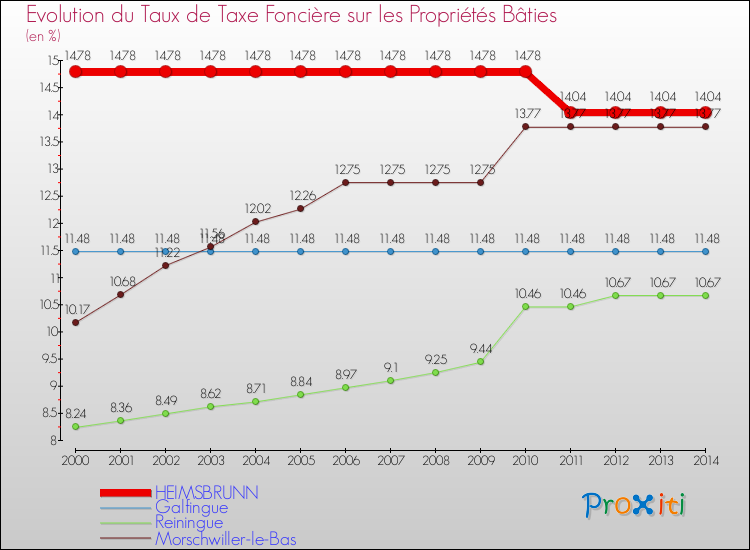 Evolution du taux de la taxe foncière sur le bati pour HEIMSBRUNN et les communes proches de 2000 à 2014 Comparaison des taux de taxe foncière sur le bati pour HEIMSBRUNN et les communes voisines de 2000 à 2014
