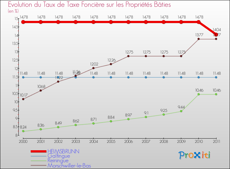 Evolution du taux de la taxe foncière sur le bati pour HEIMSBRUNN et les communes proches Comparaison des taux de taxe foncière sur le bati pour HEIMSBRUNN et les communes voisines
