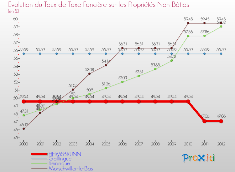 Evolution du taux de la taxe foncière sur les immeubles et terrains non batis pour HEIMSBRUNN et les communes proches de 2000 à 2012 Comparaison des taux de la taxe foncière sur les immeubles et terrains non batis pour HEIMSBRUNN et les communes voisines de 2000 à 2012