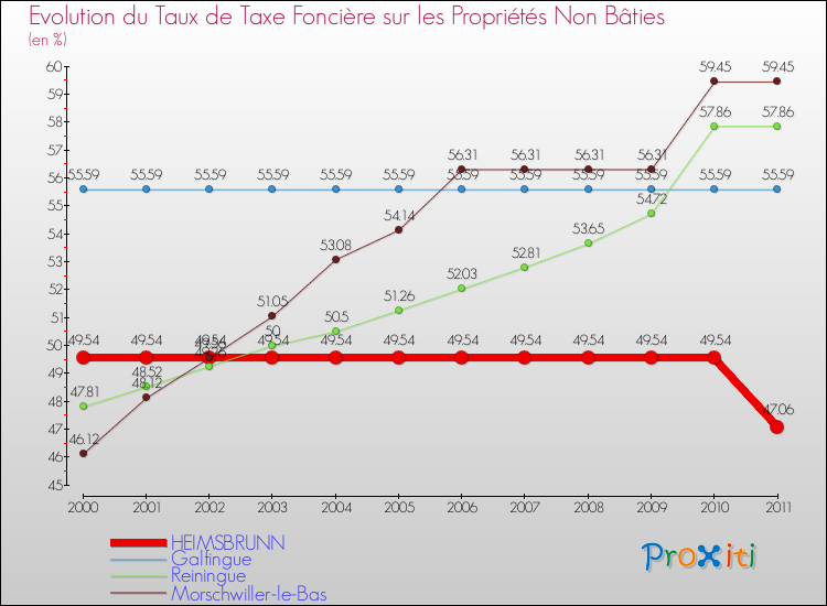 Evolution du taux de la taxe foncière sur les immeubles et terrains non batis pour HEIMSBRUNN et les communes proches Comparaison des taux de la taxe foncière sur les immeubles et terrains non batis pour HEIMSBRUNN et les communes voisines