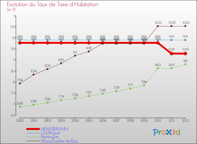 Evolution du taux de la taxe d'habitation pour HEIMSBRUNN et les communes proches Comparaison des taux de la taxe d'habitation pour HEIMSBRUNN et les communes voisines
