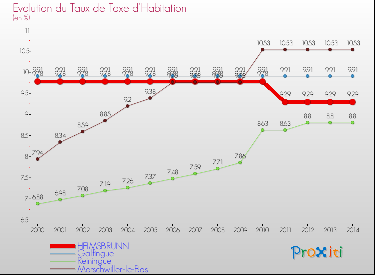 Evolution du taux de la taxe d'habitation pour HEIMSBRUNN et les communes proches de 2000 à 2014 Comparaison des taux de la taxe d'habitation pour HEIMSBRUNN et les communes voisines de 2000 à 2014