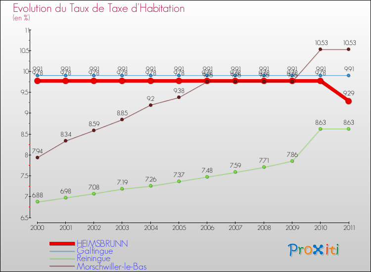 Evolution du taux de la taxe d'habitation pour HEIMSBRUNN et les communes proches Comparaison des taux de la taxe d'habitation pour HEIMSBRUNN et les communes voisines