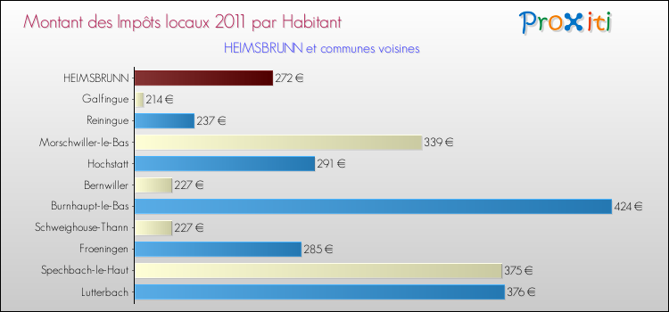 Montant des impôts locaux par Habitant pour HEIMSBRUNN et les communes proches Comparaison des impôts locaux par habitant pour HEIMSBRUNN et les communes voisines