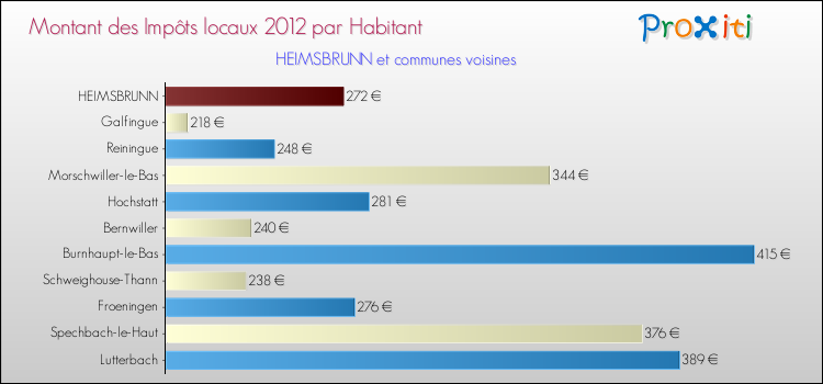 Montant des impôts locaux par Habitant pour HEIMSBRUNN et les communes proches Comparaison des impôts locaux par habitant pour HEIMSBRUNN et les communes voisines
