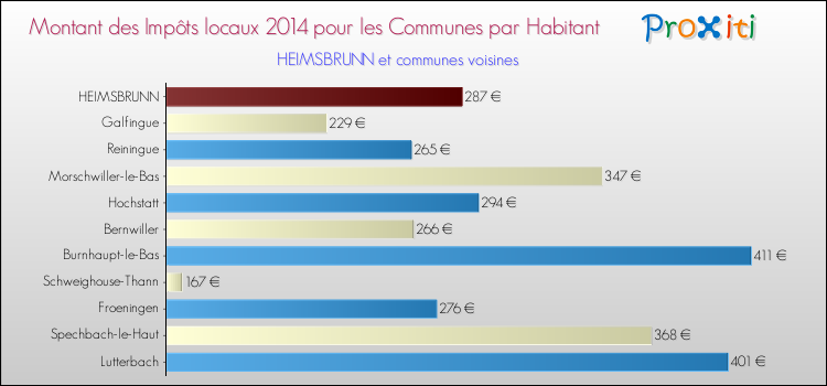 Montant des impôts locaux par Habitant pour HEIMSBRUNN et les communes proches en 2014 Comparaison des impôts locaux par habitant pour HEIMSBRUNN et les communes voisines en 2014