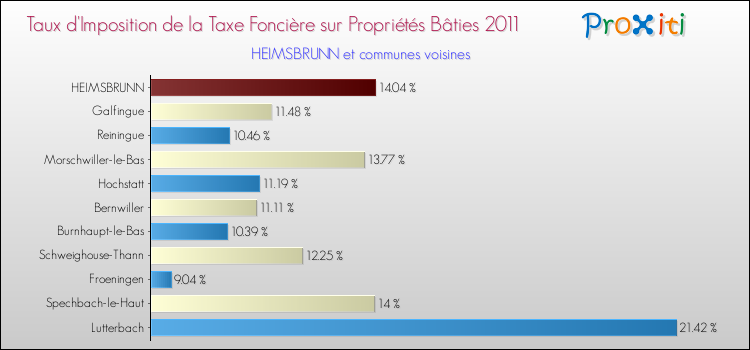 Taux d'imposition de la taxe foncière sur le bati 2011 pour HEIMSBRUNN et les communes proches Comparaison des taux d'imposition de la taxe foncière sur le bati 2011 pour HEIMSBRUNN et les communes voisines